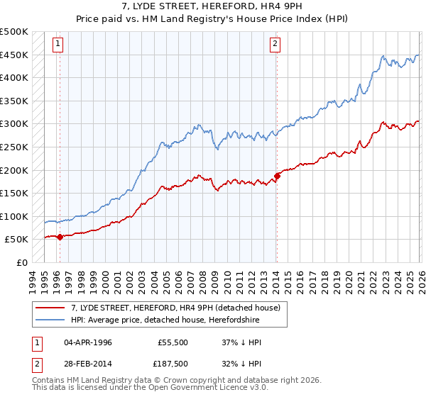 7, LYDE STREET, HEREFORD, HR4 9PH: Price paid vs HM Land Registry's House Price Index