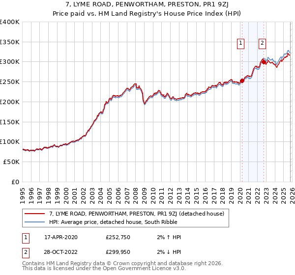 7, LYME ROAD, PENWORTHAM, PRESTON, PR1 9ZJ: Price paid vs HM Land Registry's House Price Index