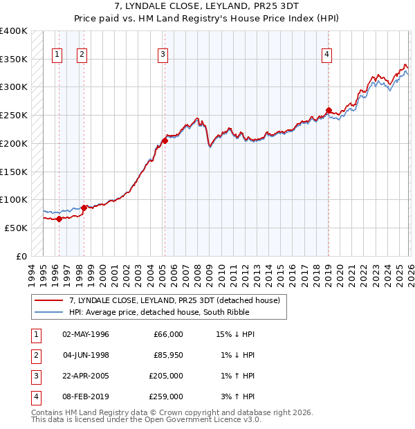 7, LYNDALE CLOSE, LEYLAND, PR25 3DT: Price paid vs HM Land Registry's House Price Index