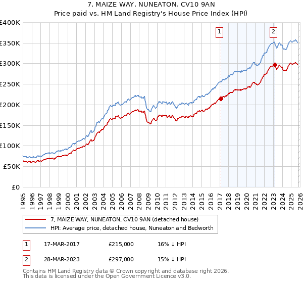 7, MAIZE WAY, NUNEATON, CV10 9AN: Price paid vs HM Land Registry's House Price Index