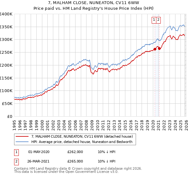 7, MALHAM CLOSE, NUNEATON, CV11 6WW: Price paid vs HM Land Registry's House Price Index