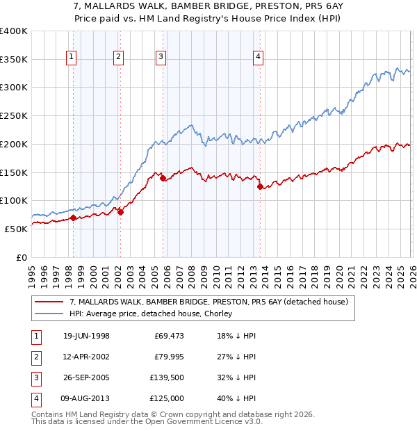 7, MALLARDS WALK, BAMBER BRIDGE, PRESTON, PR5 6AY: Price paid vs HM Land Registry's House Price Index