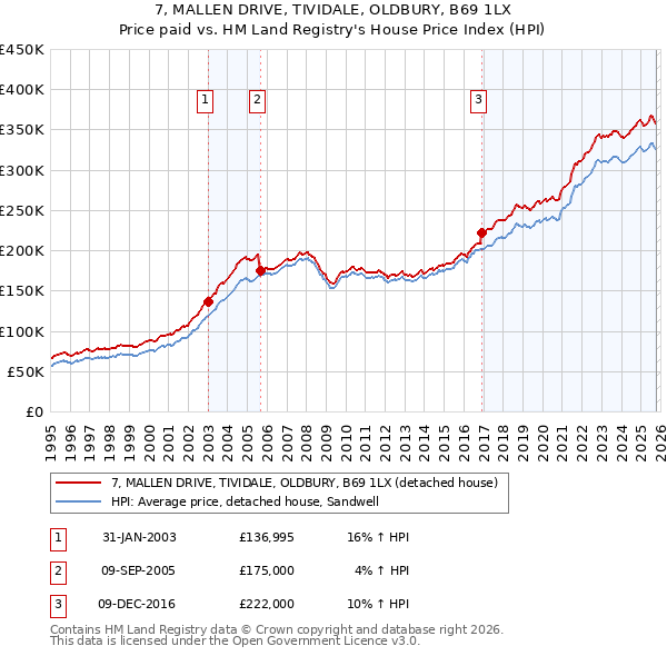 7, MALLEN DRIVE, TIVIDALE, OLDBURY, B69 1LX: Price paid vs HM Land Registry's House Price Index