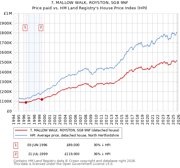7, MALLOW WALK, ROYSTON, SG8 9NF: Price paid vs HM Land Registry's House Price Index