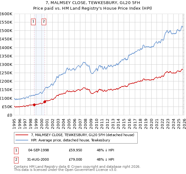 7, MALMSEY CLOSE, TEWKESBURY, GL20 5FH: Price paid vs HM Land Registry's House Price Index