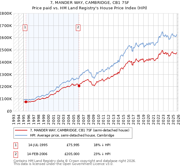 7, MANDER WAY, CAMBRIDGE, CB1 7SF: Price paid vs HM Land Registry's House Price Index
