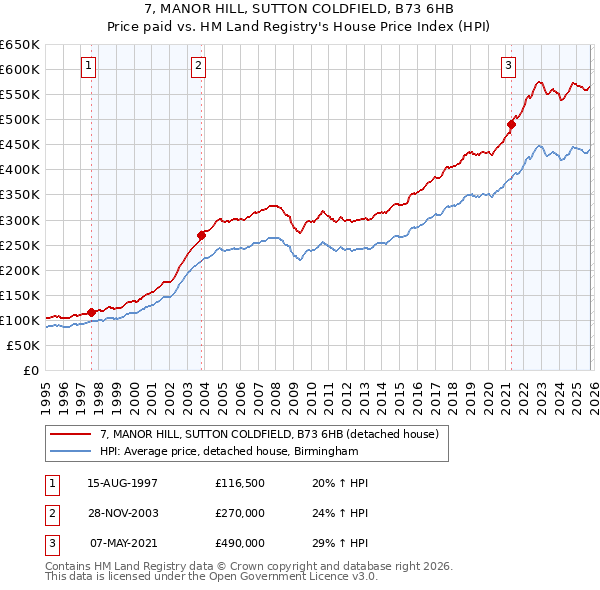 7, MANOR HILL, SUTTON COLDFIELD, B73 6HB: Price paid vs HM Land Registry's House Price Index