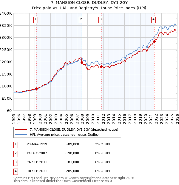 7, MANSION CLOSE, DUDLEY, DY1 2GY: Price paid vs HM Land Registry's House Price Index