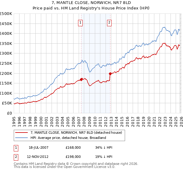 7, MANTLE CLOSE, NORWICH, NR7 8LD: Price paid vs HM Land Registry's House Price Index