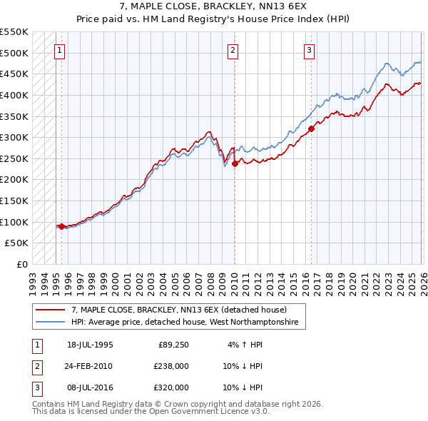 7, MAPLE CLOSE, BRACKLEY, NN13 6EX: Price paid vs HM Land Registry's House Price Index