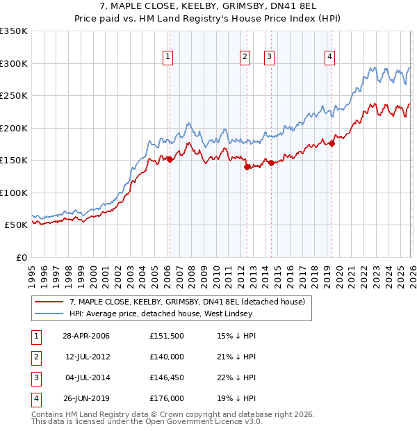 7, MAPLE CLOSE, KEELBY, GRIMSBY, DN41 8EL: Price paid vs HM Land Registry's House Price Index