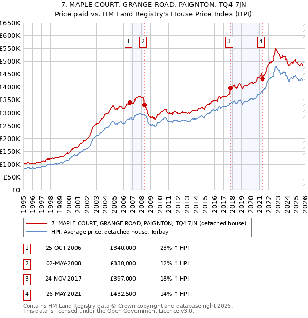 7, MAPLE COURT, GRANGE ROAD, PAIGNTON, TQ4 7JN: Price paid vs HM Land Registry's House Price Index
