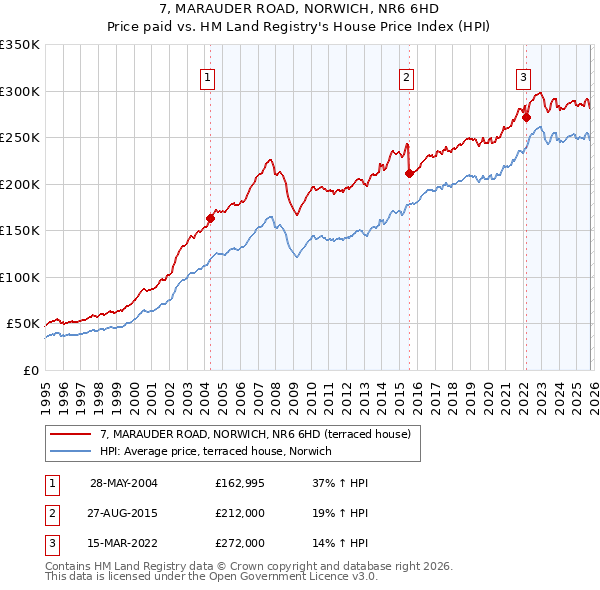 7, MARAUDER ROAD, NORWICH, NR6 6HD: Price paid vs HM Land Registry's House Price Index