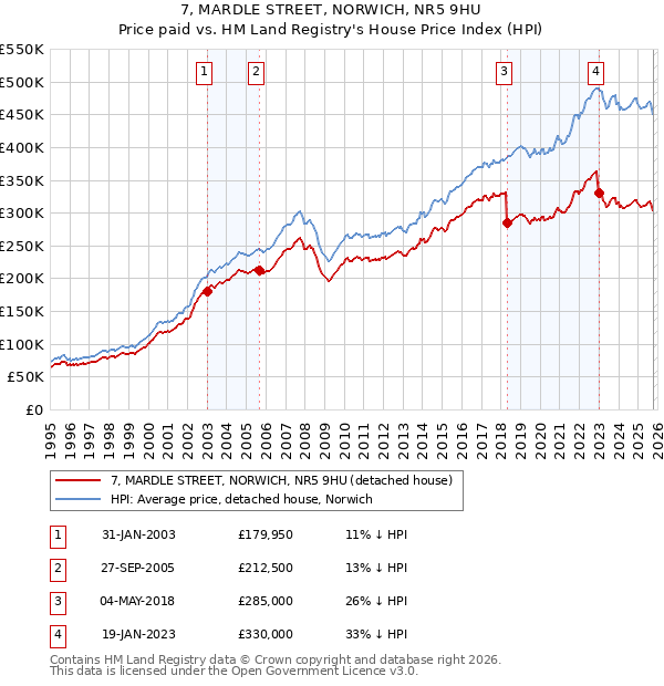 7, MARDLE STREET, NORWICH, NR5 9HU: Price paid vs HM Land Registry's House Price Index