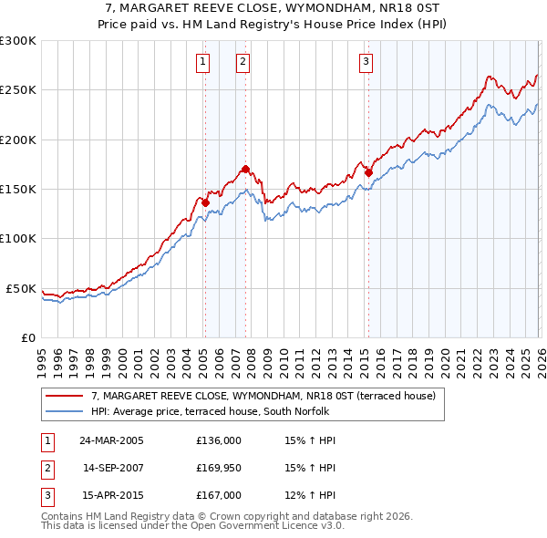 7, MARGARET REEVE CLOSE, WYMONDHAM, NR18 0ST: Price paid vs HM Land Registry's House Price Index