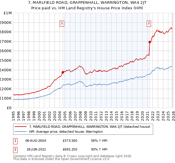 7, MARLFIELD ROAD, GRAPPENHALL, WARRINGTON, WA4 2JT: Price paid vs HM Land Registry's House Price Index