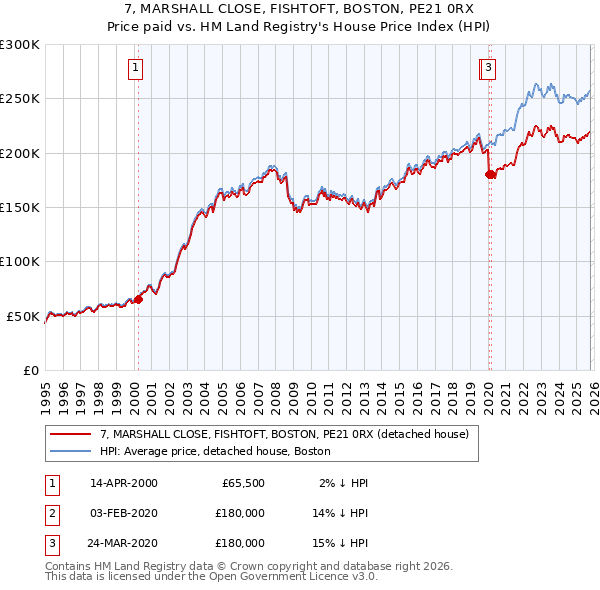 7, MARSHALL CLOSE, FISHTOFT, BOSTON, PE21 0RX: Price paid vs HM Land Registry's House Price Index