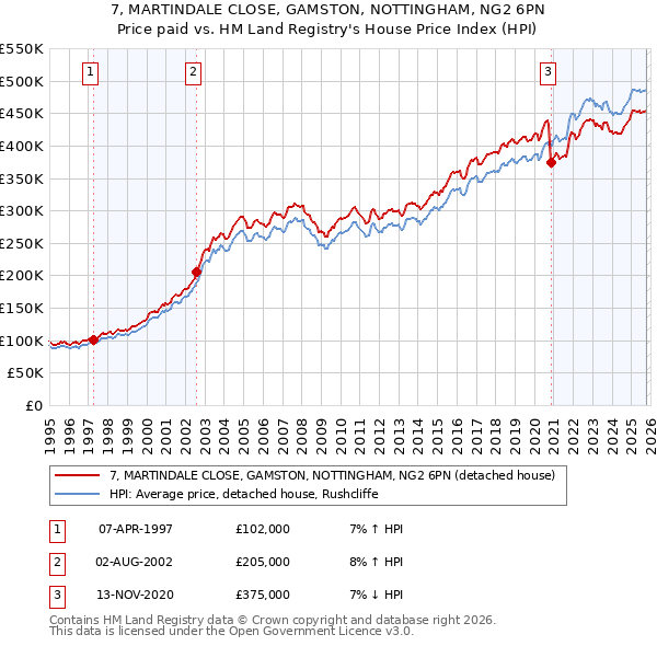 7, MARTINDALE CLOSE, GAMSTON, NOTTINGHAM, NG2 6PN: Price paid vs HM Land Registry's House Price Index