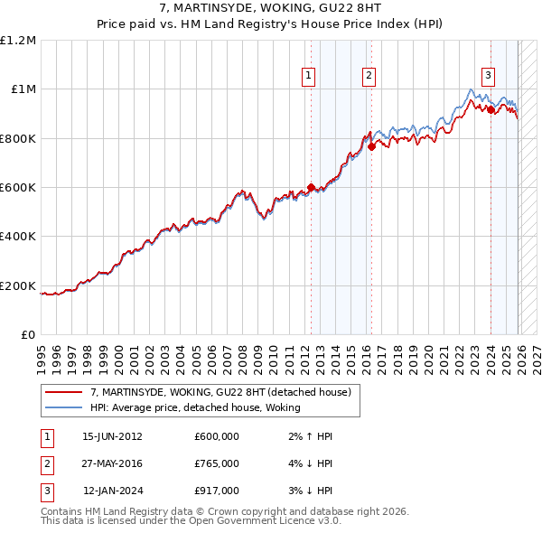 7, MARTINSYDE, WOKING, GU22 8HT: Price paid vs HM Land Registry's House Price Index
