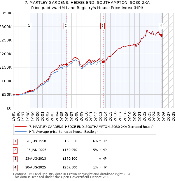7, MARTLEY GARDENS, HEDGE END, SOUTHAMPTON, SO30 2XA: Price paid vs HM Land Registry's House Price Index