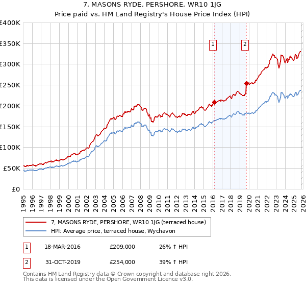 7, MASONS RYDE, PERSHORE, WR10 1JG: Price paid vs HM Land Registry's House Price Index