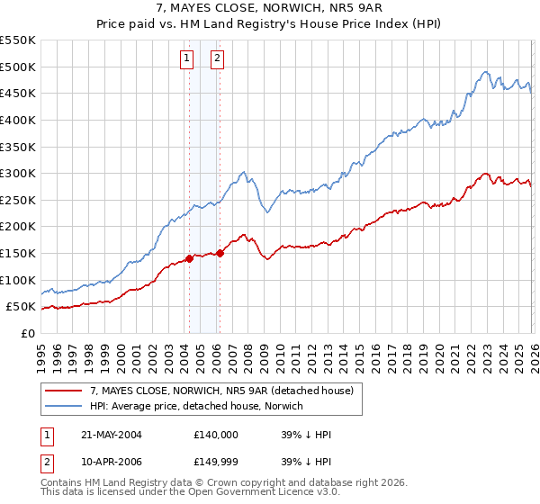 7, MAYES CLOSE, NORWICH, NR5 9AR: Price paid vs HM Land Registry's House Price Index