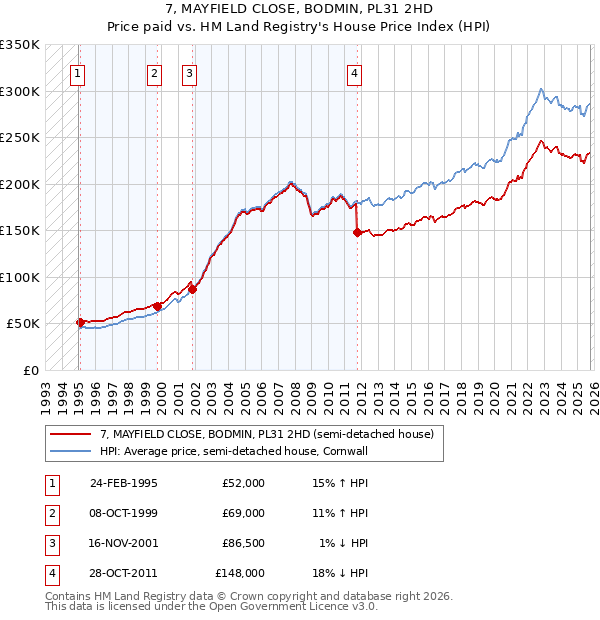 7, MAYFIELD CLOSE, BODMIN, PL31 2HD: Price paid vs HM Land Registry's House Price Index
