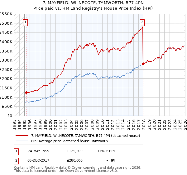 7, MAYFIELD, WILNECOTE, TAMWORTH, B77 4PN: Price paid vs HM Land Registry's House Price Index