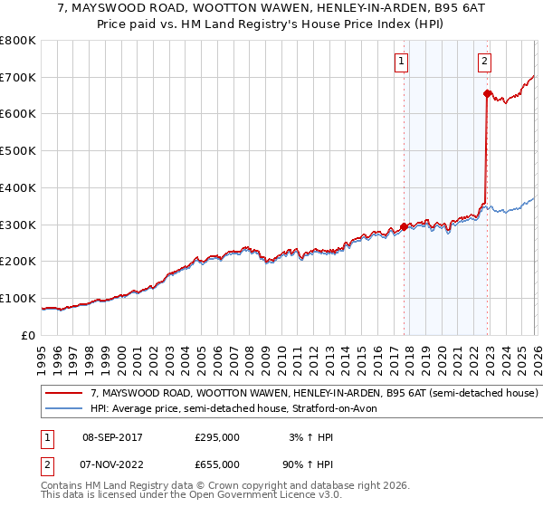 7, MAYSWOOD ROAD, WOOTTON WAWEN, HENLEY-IN-ARDEN, B95 6AT: Price paid vs HM Land Registry's House Price Index