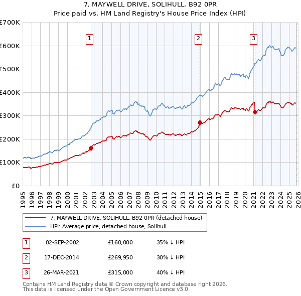 7, MAYWELL DRIVE, SOLIHULL, B92 0PR: Price paid vs HM Land Registry's House Price Index