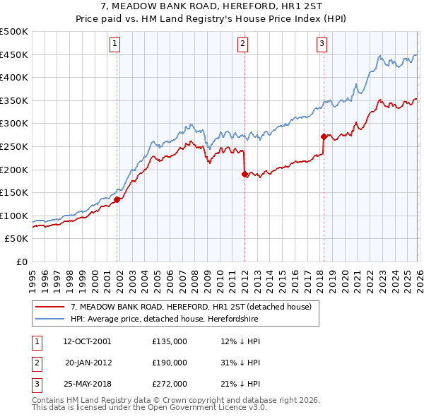 7, MEADOW BANK ROAD, HEREFORD, HR1 2ST: Price paid vs HM Land Registry's House Price Index