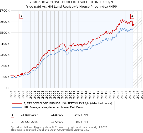 7, MEADOW CLOSE, BUDLEIGH SALTERTON, EX9 6JN: Price paid vs HM Land Registry's House Price Index