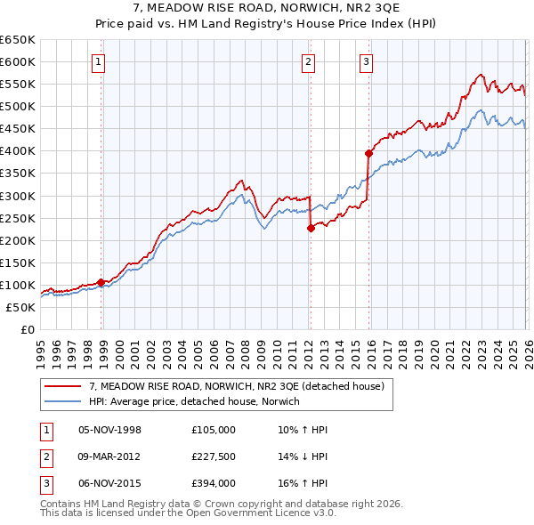 7, MEADOW RISE ROAD, NORWICH, NR2 3QE: Price paid vs HM Land Registry's House Price Index