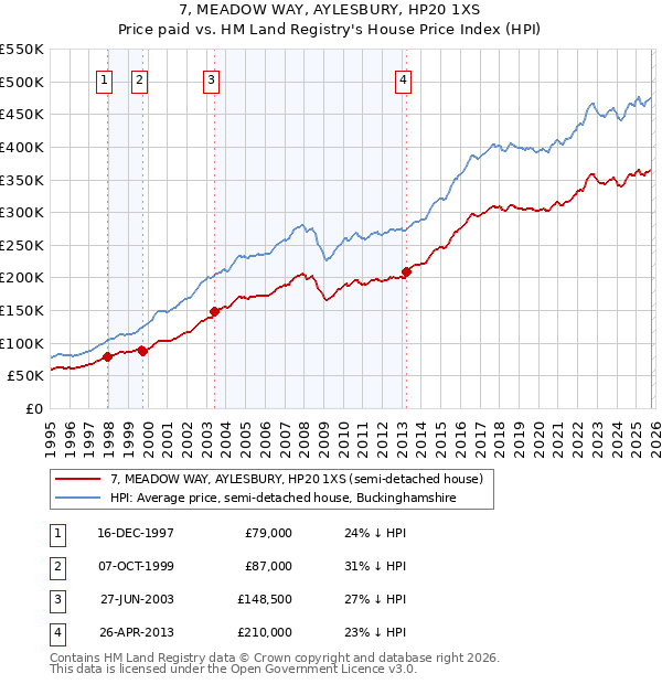 7, MEADOW WAY, AYLESBURY, HP20 1XS: Price paid vs HM Land Registry's House Price Index