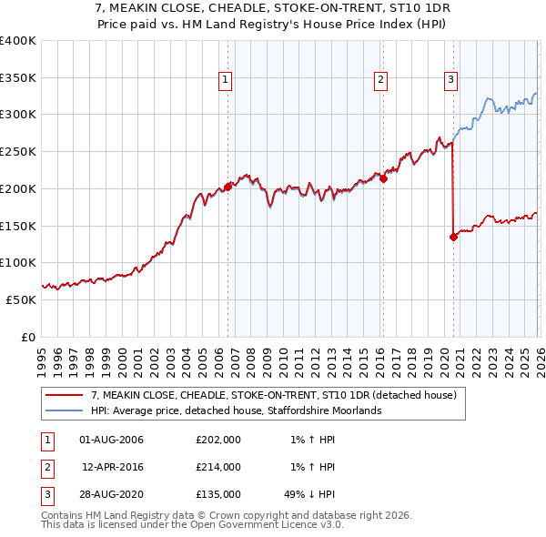 7, MEAKIN CLOSE, CHEADLE, STOKE-ON-TRENT, ST10 1DR: Price paid vs HM Land Registry's House Price Index