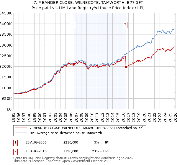 7, MEANDER CLOSE, WILNECOTE, TAMWORTH, B77 5FT: Price paid vs HM Land Registry's House Price Index