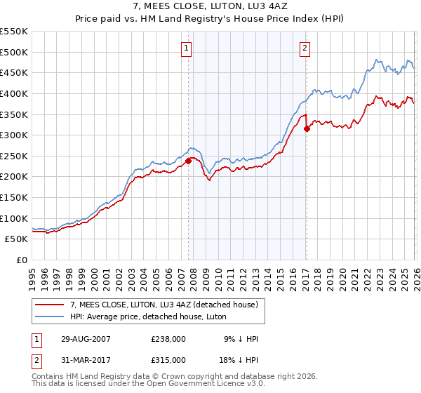 7, MEES CLOSE, LUTON, LU3 4AZ: Price paid vs HM Land Registry's House Price Index