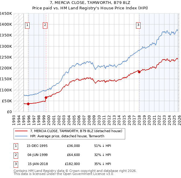 7, MERCIA CLOSE, TAMWORTH, B79 8LZ: Price paid vs HM Land Registry's House Price Index