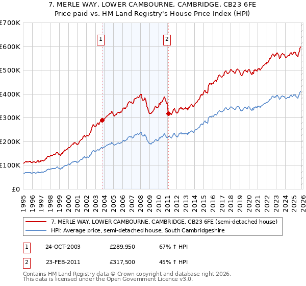 7, MERLE WAY, LOWER CAMBOURNE, CAMBRIDGE, CB23 6FE: Price paid vs HM Land Registry's House Price Index