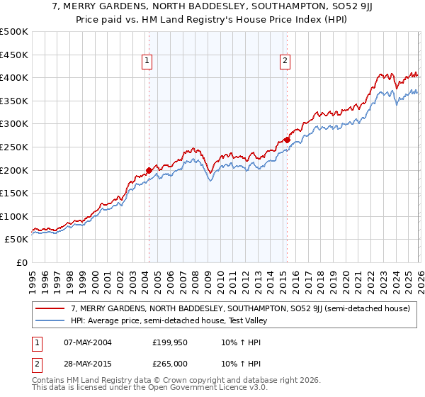 7, MERRY GARDENS, NORTH BADDESLEY, SOUTHAMPTON, SO52 9JJ: Price paid vs HM Land Registry's House Price Index