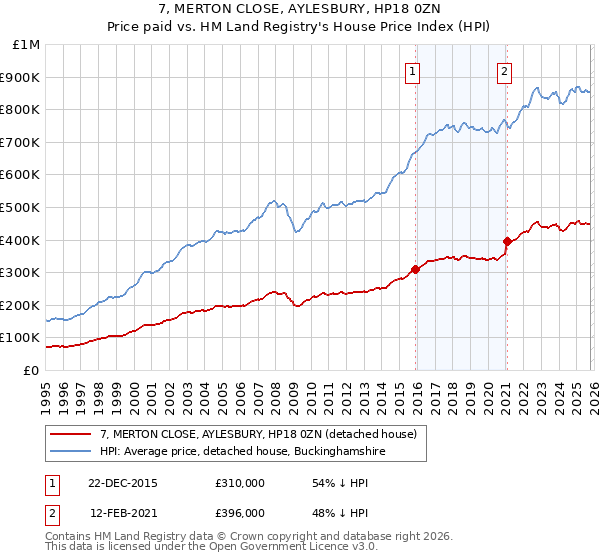 7, MERTON CLOSE, AYLESBURY, HP18 0ZN: Price paid vs HM Land Registry's House Price Index