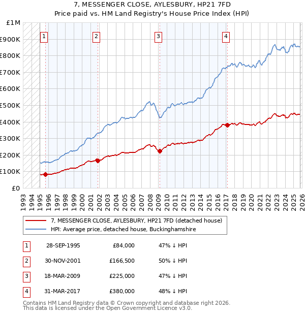 7, MESSENGER CLOSE, AYLESBURY, HP21 7FD: Price paid vs HM Land Registry's House Price Index