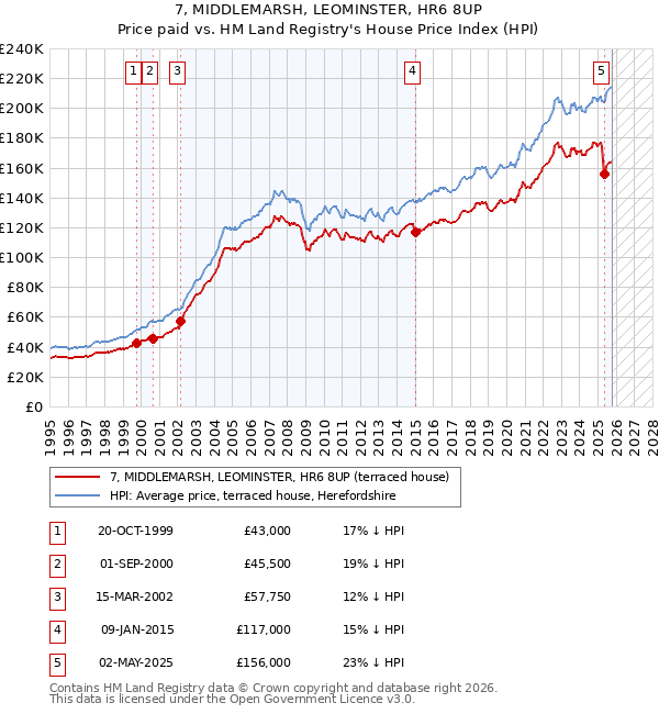 7, MIDDLEMARSH, LEOMINSTER, HR6 8UP: Price paid vs HM Land Registry's House Price Index