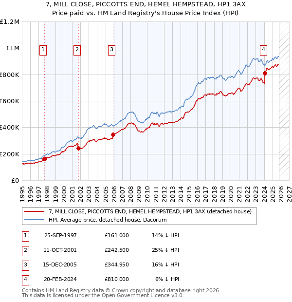 7, MILL CLOSE, PICCOTTS END, HEMEL HEMPSTEAD, HP1 3AX: Price paid vs HM Land Registry's House Price Index