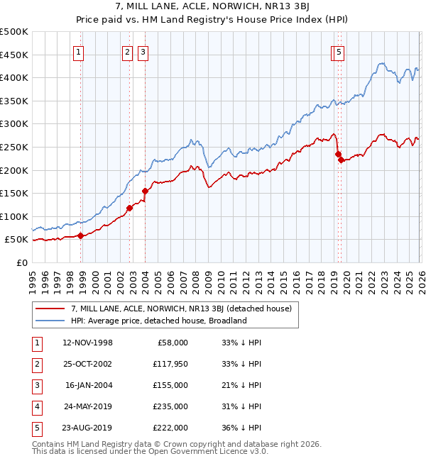 7, MILL LANE, ACLE, NORWICH, NR13 3BJ: Price paid vs HM Land Registry's House Price Index