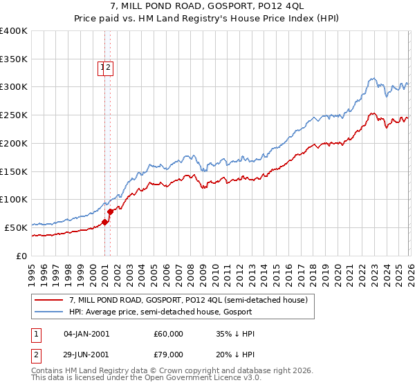 7, MILL POND ROAD, GOSPORT, PO12 4QL: Price paid vs HM Land Registry's House Price Index