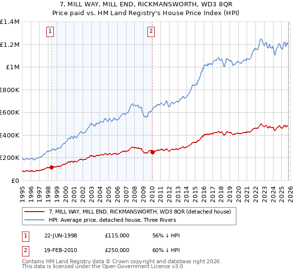 7, MILL WAY, MILL END, RICKMANSWORTH, WD3 8QR: Price paid vs HM Land Registry's House Price Index