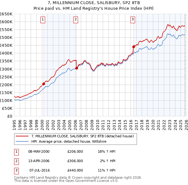 7, MILLENNIUM CLOSE, SALISBURY, SP2 8TB: Price paid vs HM Land Registry's House Price Index