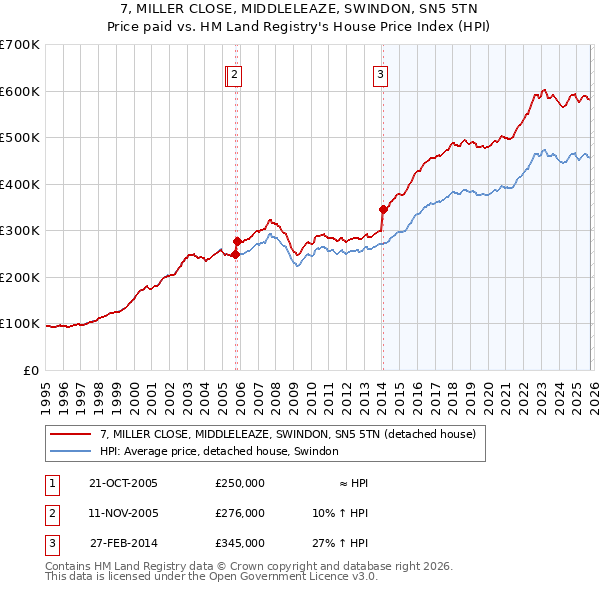 7, MILLER CLOSE, MIDDLELEAZE, SWINDON, SN5 5TN: Price paid vs HM Land Registry's House Price Index