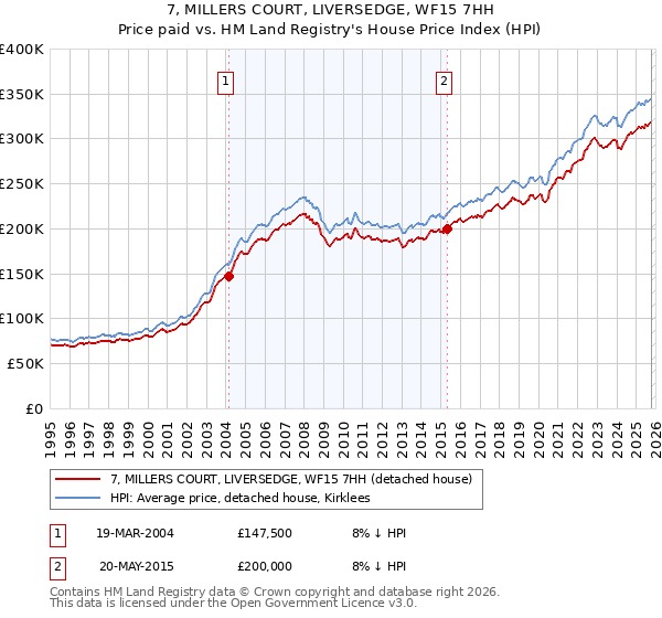 7, MILLERS COURT, LIVERSEDGE, WF15 7HH: Price paid vs HM Land Registry's House Price Index